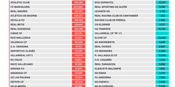 Salary Cap in La Liga: Real darf 727 Mio. ausgeben, Barça nur 270 Mio.